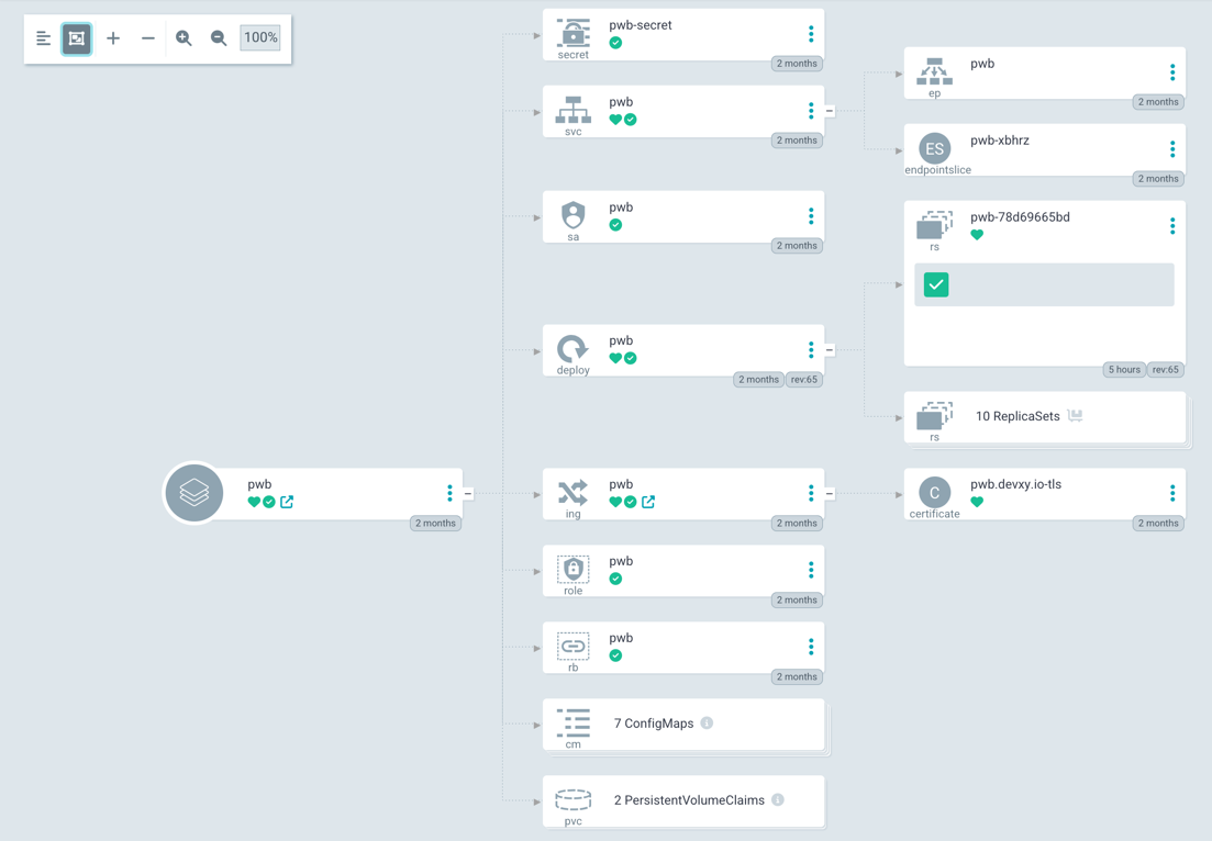 Relationship diagram of Posit Workbench in Argocd